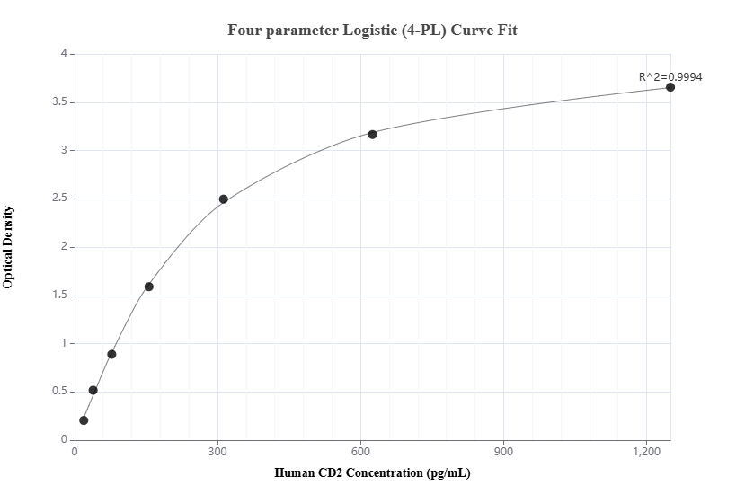 Sandwich ELISA standard curve of MP01045-4